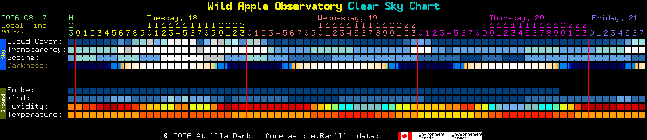 Current forecast for Wild Apple Observatory Clear Sky Chart