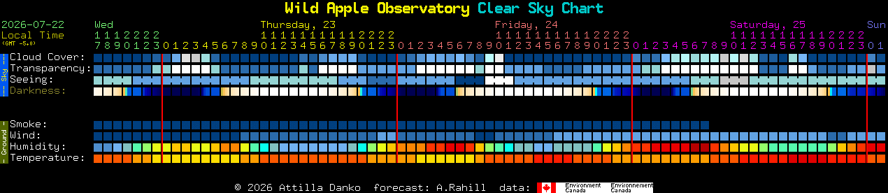 Current forecast for Wild Apple Observatory Clear Sky Chart