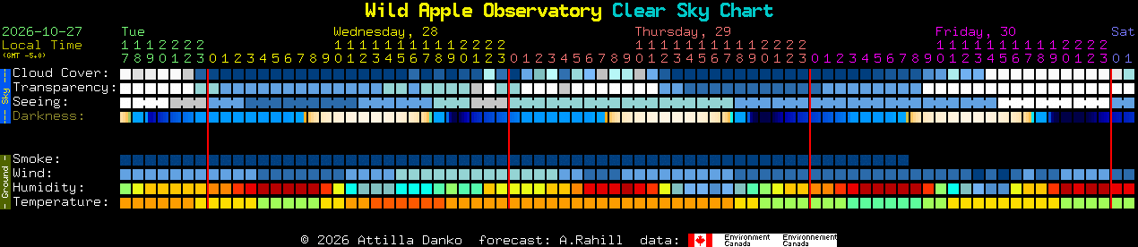 Current forecast for Wild Apple Observatory Clear Sky Chart
