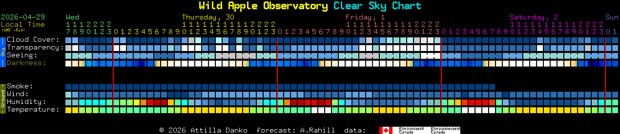 Current forecast for Wild Apple Observatory Clear Sky Chart
