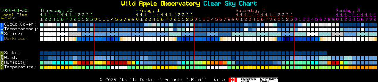 Current forecast for Wild Apple Observatory Clear Sky Chart