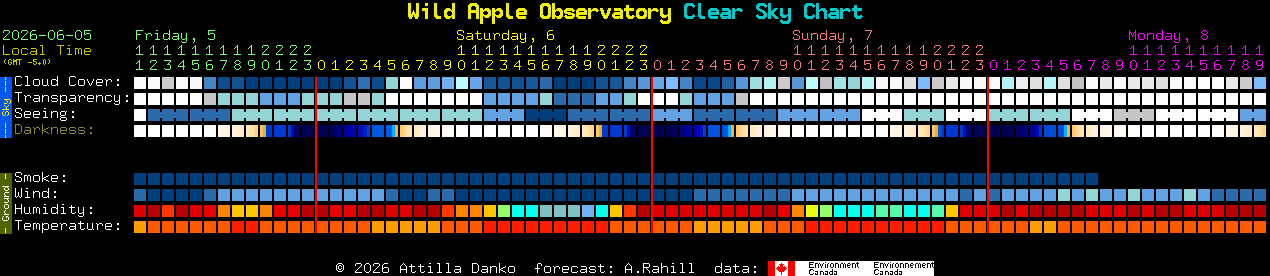 Current forecast for Wild Apple Observatory Clear Sky Chart