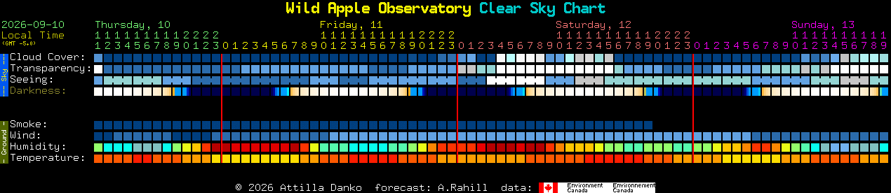 Current forecast for Wild Apple Observatory Clear Sky Chart