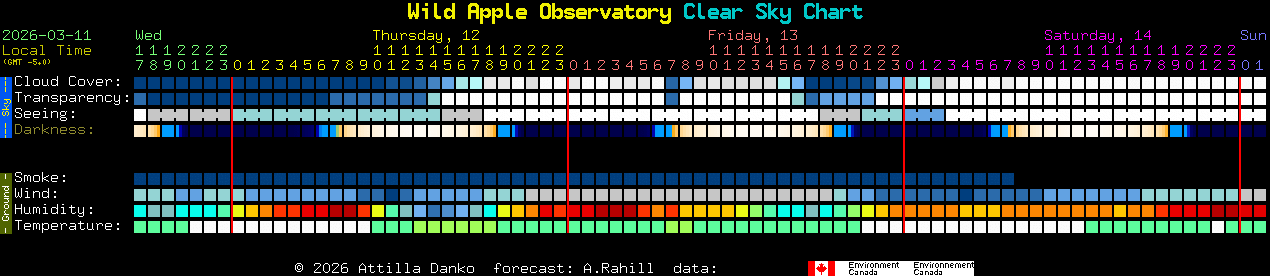 Current forecast for Wild Apple Observatory Clear Sky Chart
