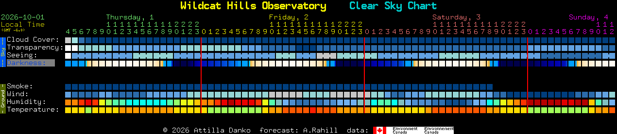 Current forecast for Wildcat Hills Observatory Clear Sky Chart