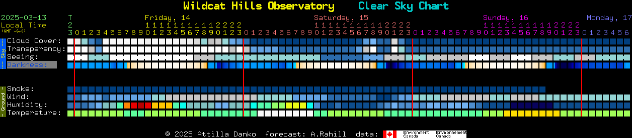 Current forecast for Wildcat Hills Observatory Clear Sky Chart