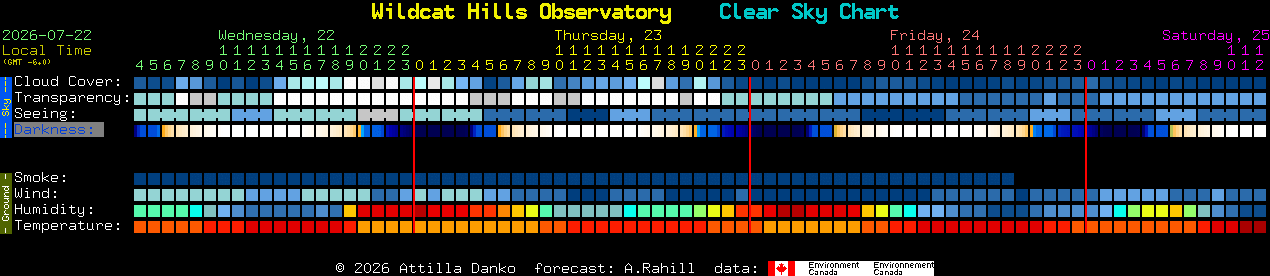 Current forecast for Wildcat Hills Observatory Clear Sky Chart