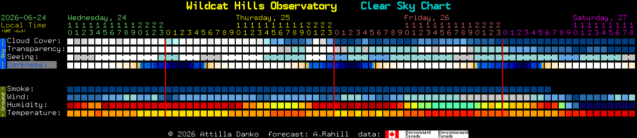 Current forecast for Wildcat Hills Observatory Clear Sky Chart