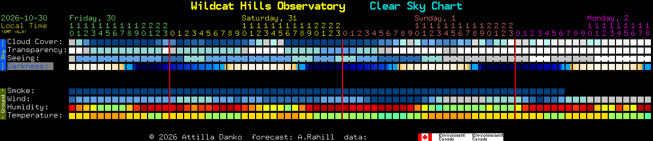 Current forecast for Wildcat Hills Observatory Clear Sky Chart