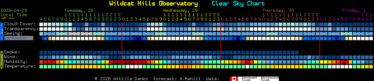 Current forecast for Wildcat Hills Observatory Clear Sky Chart