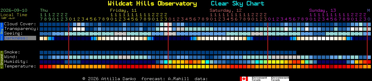 Current forecast for Wildcat Hills Observatory Clear Sky Chart