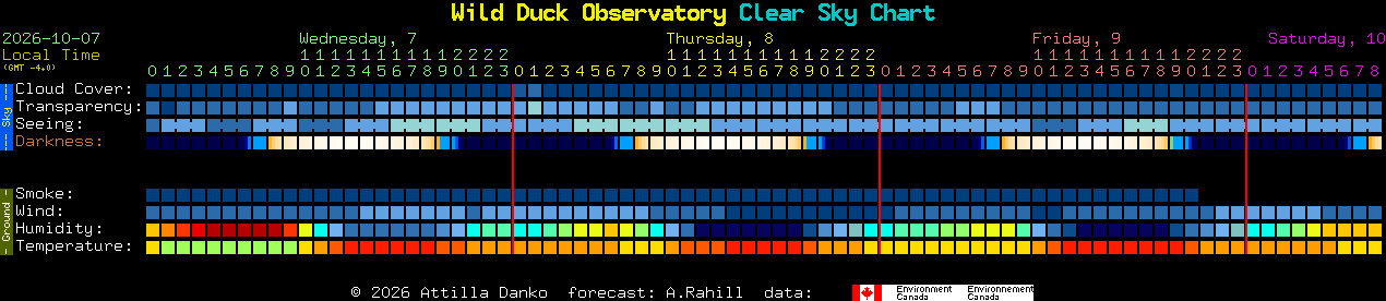 Current forecast for Wild Duck Observatory Clear Sky Chart