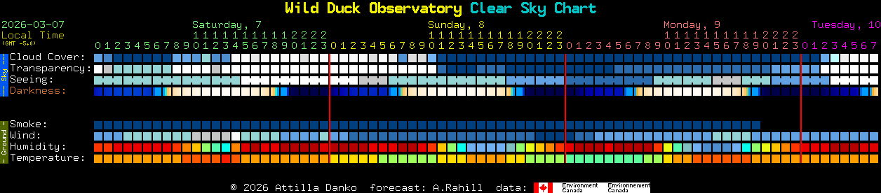 Current forecast for Wild Duck Observatory Clear Sky Chart