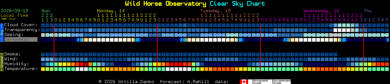 Current forecast for Wild Horse Observatory Clear Sky Chart