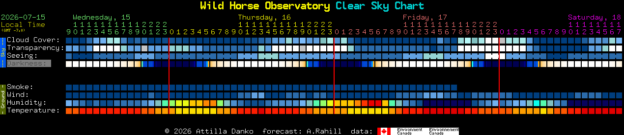 Current forecast for Wild Horse Observatory Clear Sky Chart