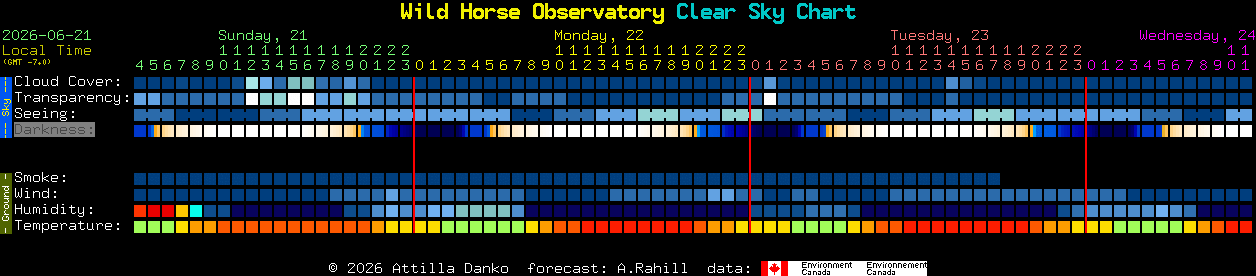 Current forecast for Wild Horse Observatory Clear Sky Chart