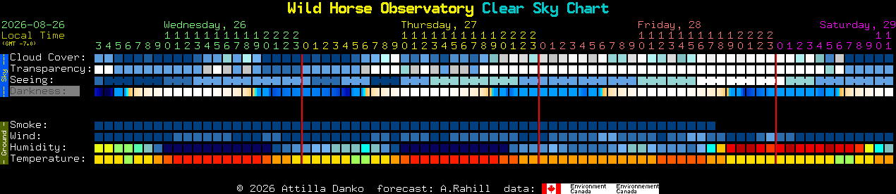 Current forecast for Wild Horse Observatory Clear Sky Chart