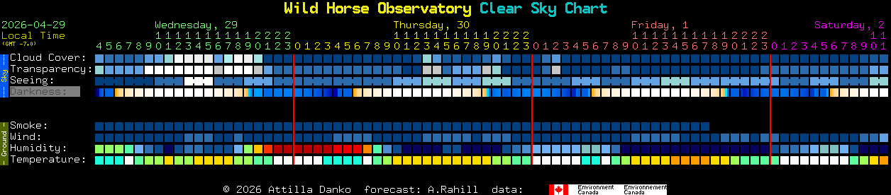 Current forecast for Wild Horse Observatory Clear Sky Chart