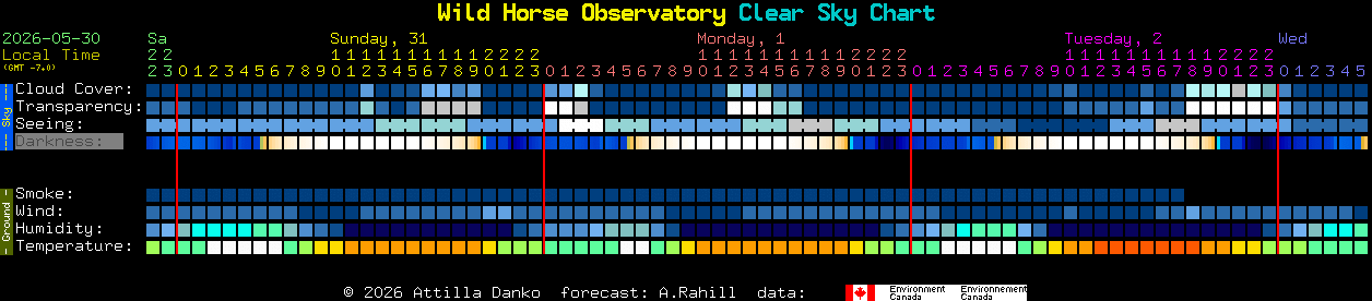 Current forecast for Wild Horse Observatory Clear Sky Chart