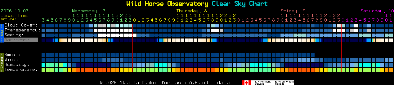 Current forecast for Wild Horse Observatory Clear Sky Chart