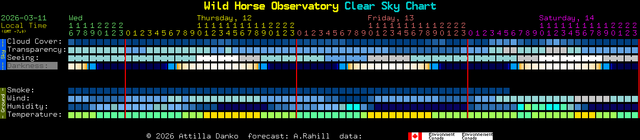 Current forecast for Wild Horse Observatory Clear Sky Chart