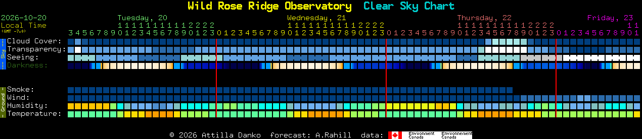Current forecast for Wild Rose Ridge Observatory Clear Sky Chart