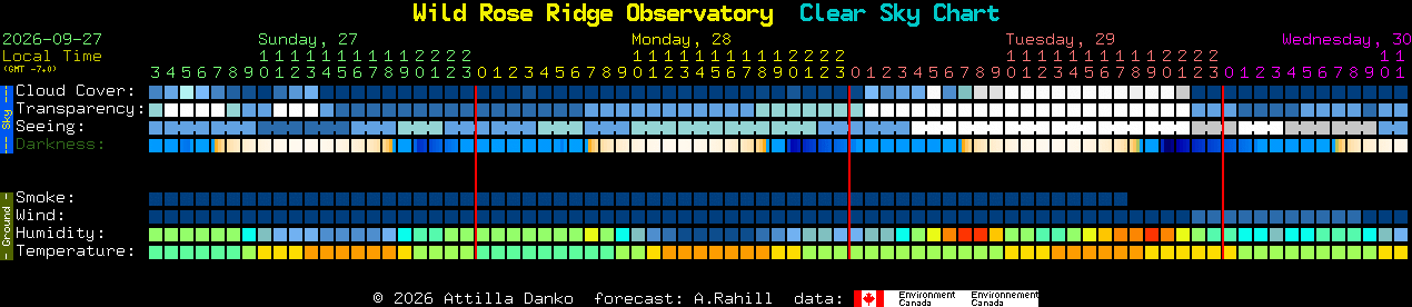 Current forecast for Wild Rose Ridge Observatory Clear Sky Chart