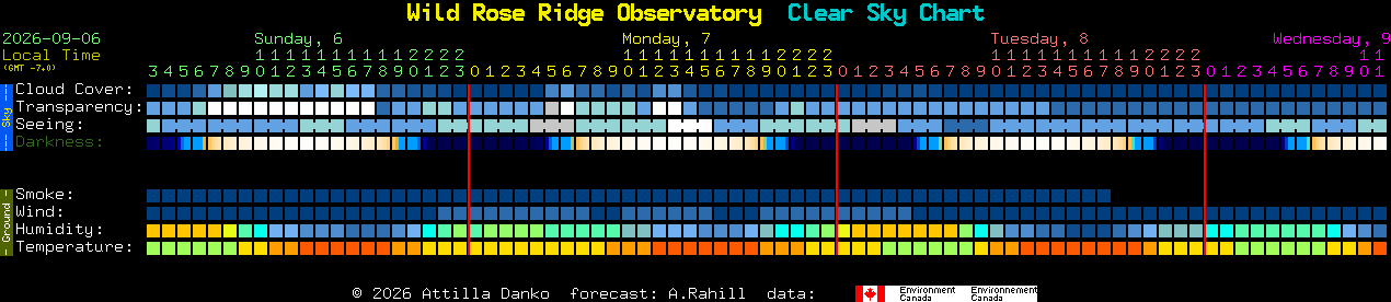 Current forecast for Wild Rose Ridge Observatory Clear Sky Chart