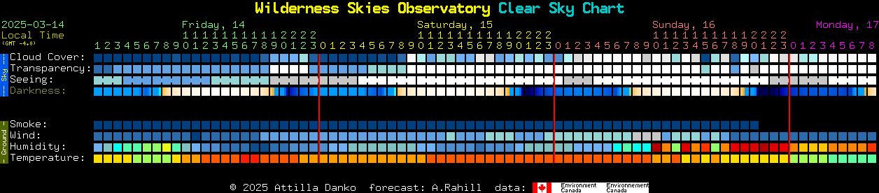 Current forecast for Wilderness Skies Observatory Clear Sky Chart