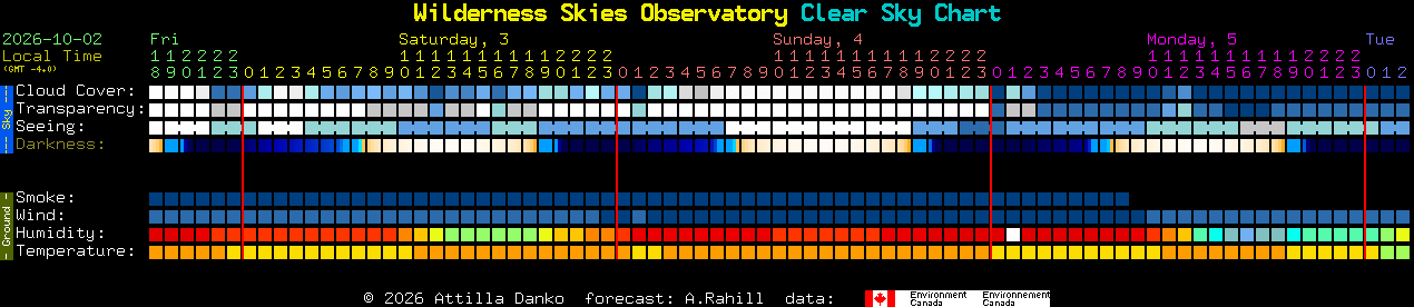 Current forecast for Wilderness Skies Observatory Clear Sky Chart