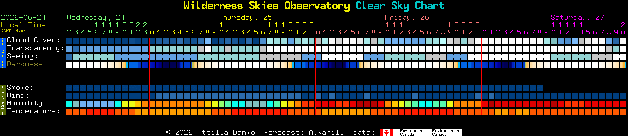 Current forecast for Wilderness Skies Observatory Clear Sky Chart
