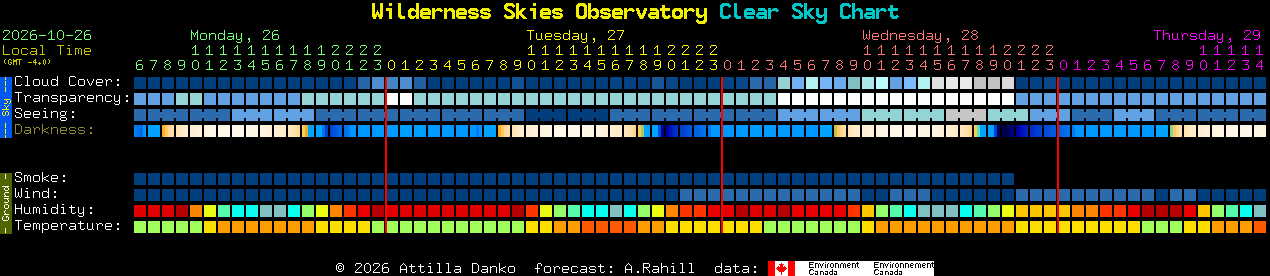Current forecast for Wilderness Skies Observatory Clear Sky Chart