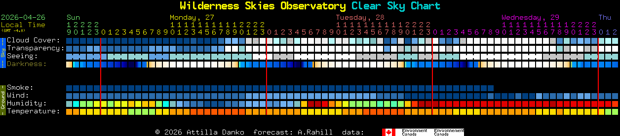 Current forecast for Wilderness Skies Observatory Clear Sky Chart