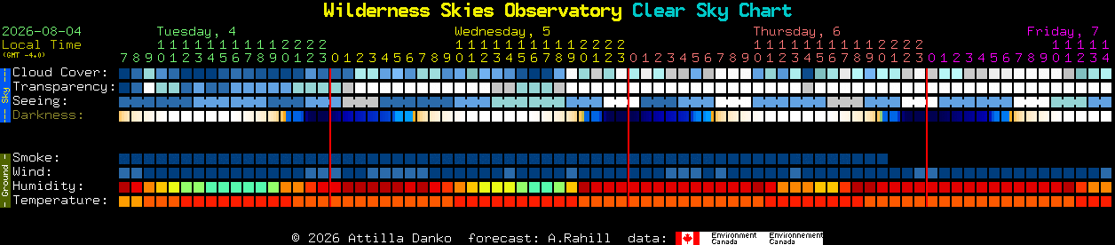 Current forecast for Wilderness Skies Observatory Clear Sky Chart