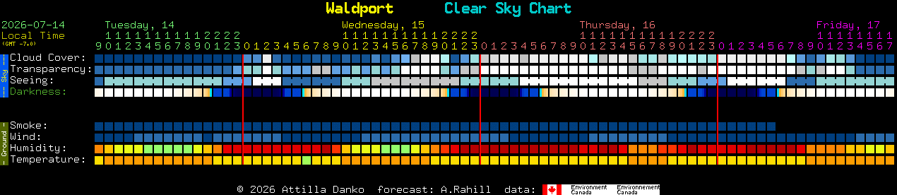 Current forecast for Waldport Clear Sky Chart