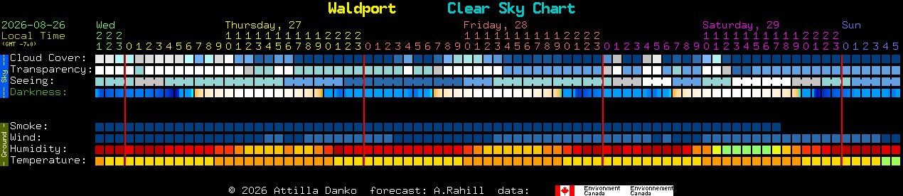 Current forecast for Waldport Clear Sky Chart