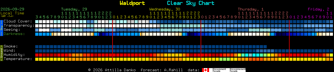 Current forecast for Waldport Clear Sky Chart