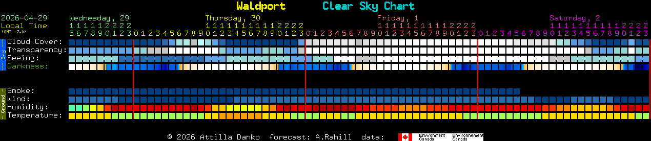 Current forecast for Waldport Clear Sky Chart