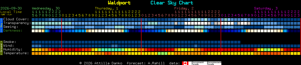 Current forecast for Waldport Clear Sky Chart
