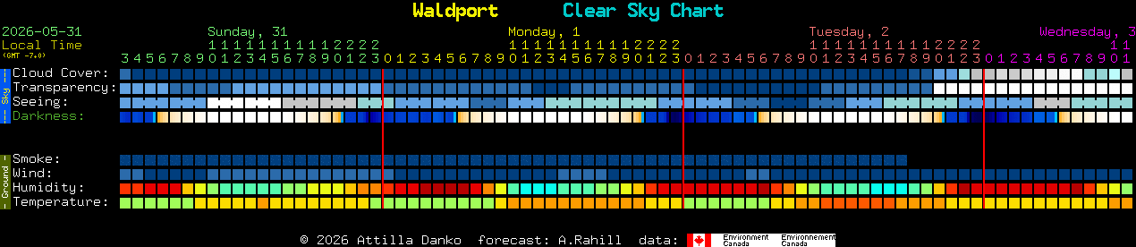 Current forecast for Waldport Clear Sky Chart