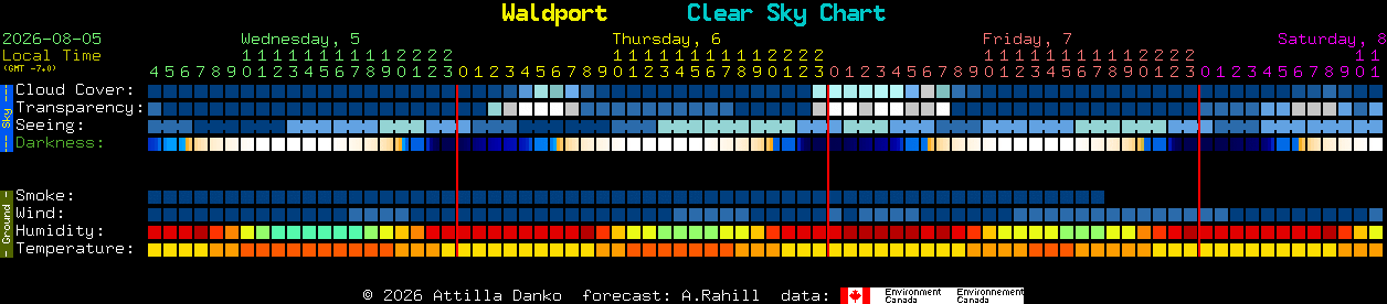 Current forecast for Waldport Clear Sky Chart