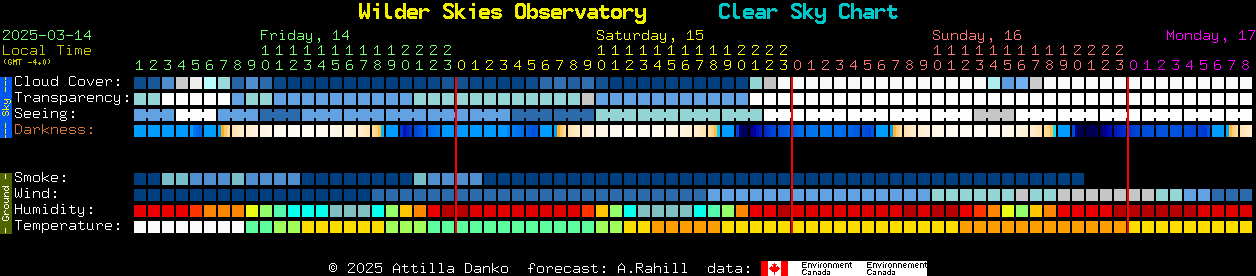 Current forecast for Wilder Skies Observatory Clear Sky Chart