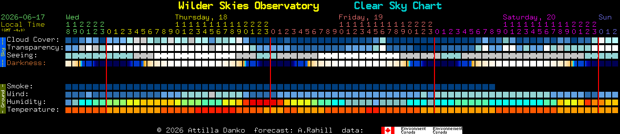 Current forecast for Wilder Skies Observatory Clear Sky Chart