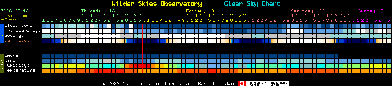 Current forecast for Wilder Skies Observatory Clear Sky Chart