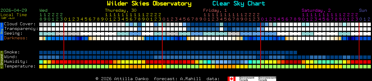 Current forecast for Wilder Skies Observatory Clear Sky Chart