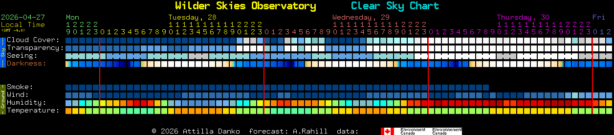Current forecast for Wilder Skies Observatory Clear Sky Chart