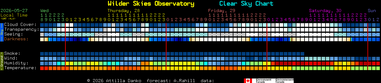 Current forecast for Wilder Skies Observatory Clear Sky Chart