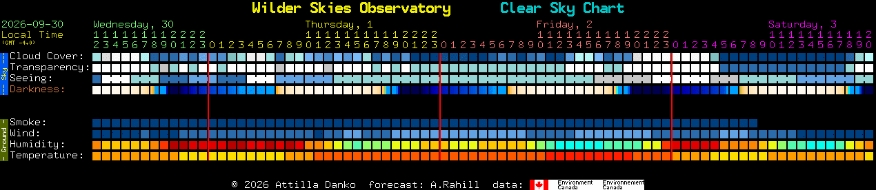 Current forecast for Wilder Skies Observatory Clear Sky Chart
