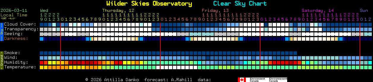 Current forecast for Wilder Skies Observatory Clear Sky Chart
