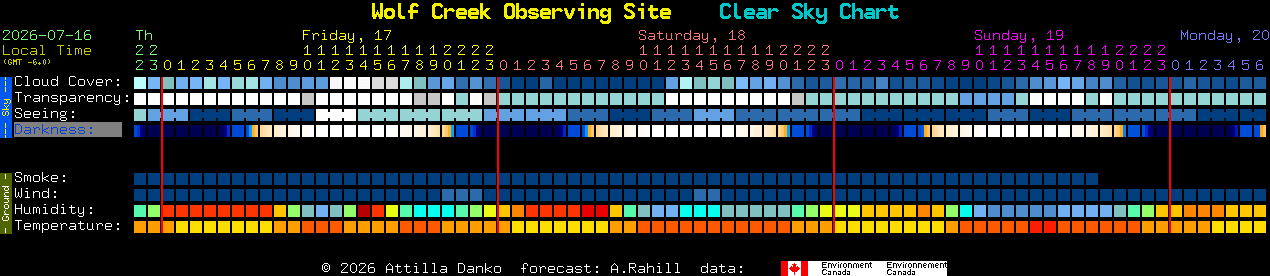 Current forecast for Wolf Creek Observing Site Clear Sky Chart